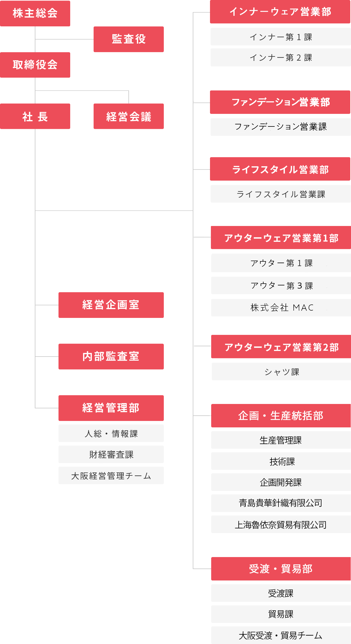 組織図