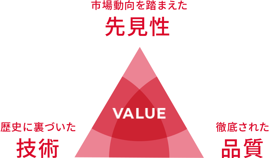 市場動向を踏まえた先見性。歴史に裏付けられた技術。徹底された品質。