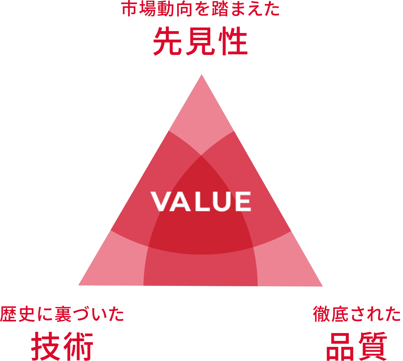 市場動向を踏まえた先見性。歴史に裏付けられた技術。徹底された品質。