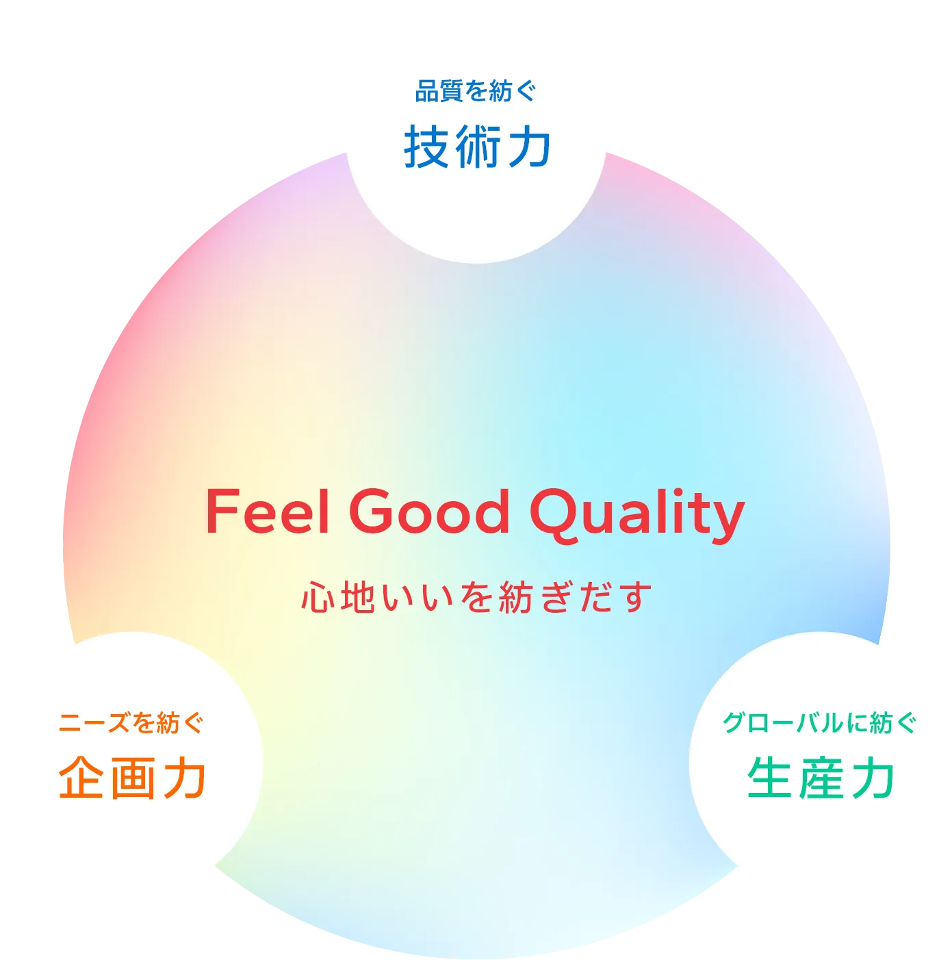 Feel Good Quality 心地いいを紡ぎだす 品質を紡ぐ技術力 ニーズを紡ぐ企画力 グローバルに紡ぐ生産力