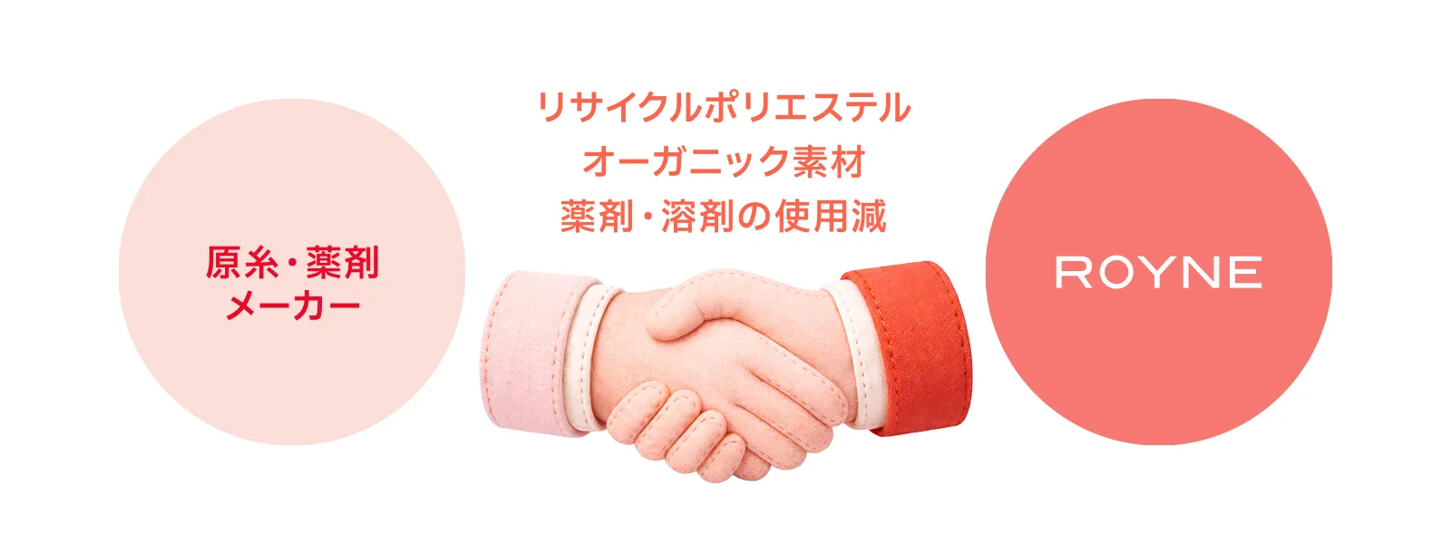 原糸・薬剤メーカー リサイクルポリエステル オーガニック素材 薬剤・溶剤の使用減 ROYNE