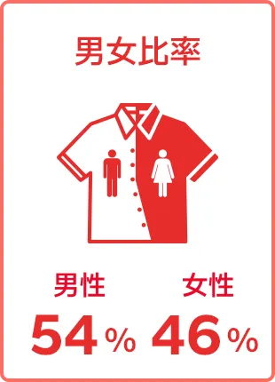 男女比率 男性54% 女性46%