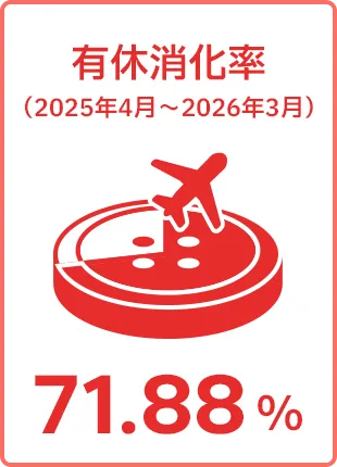 有休消化率（2025年4月～2026年3月）71.88%