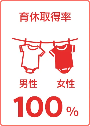 育休取得率 男性 女性 100%