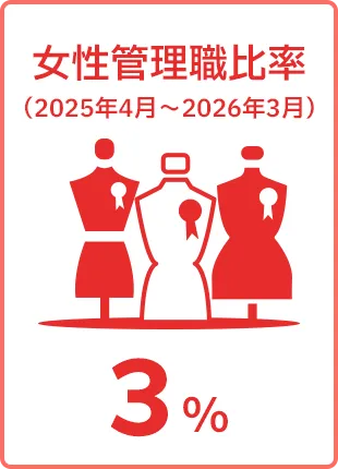 女性管理職比率（2025年4月～2026年3月）3%