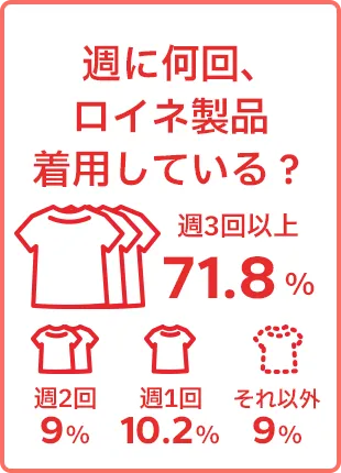 週に何回、ロイネ製品着用している？ 週3回以上71.8% 週2回9% 週1回10.2% それ以外9%