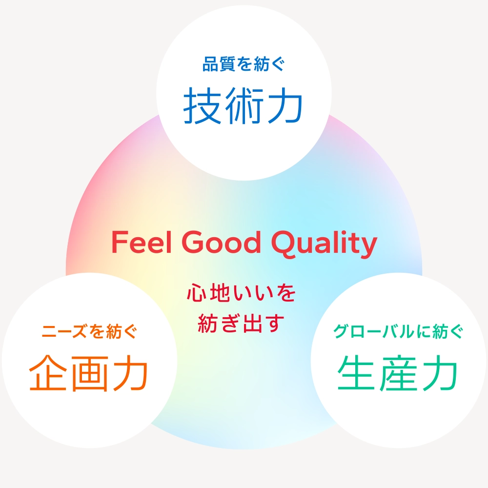 Feel Good Quality 心地いいを紡ぎ出す 品質を紡ぐ技術力 ニーズを紡ぐ企画力 グローバルに紡ぐ生産力