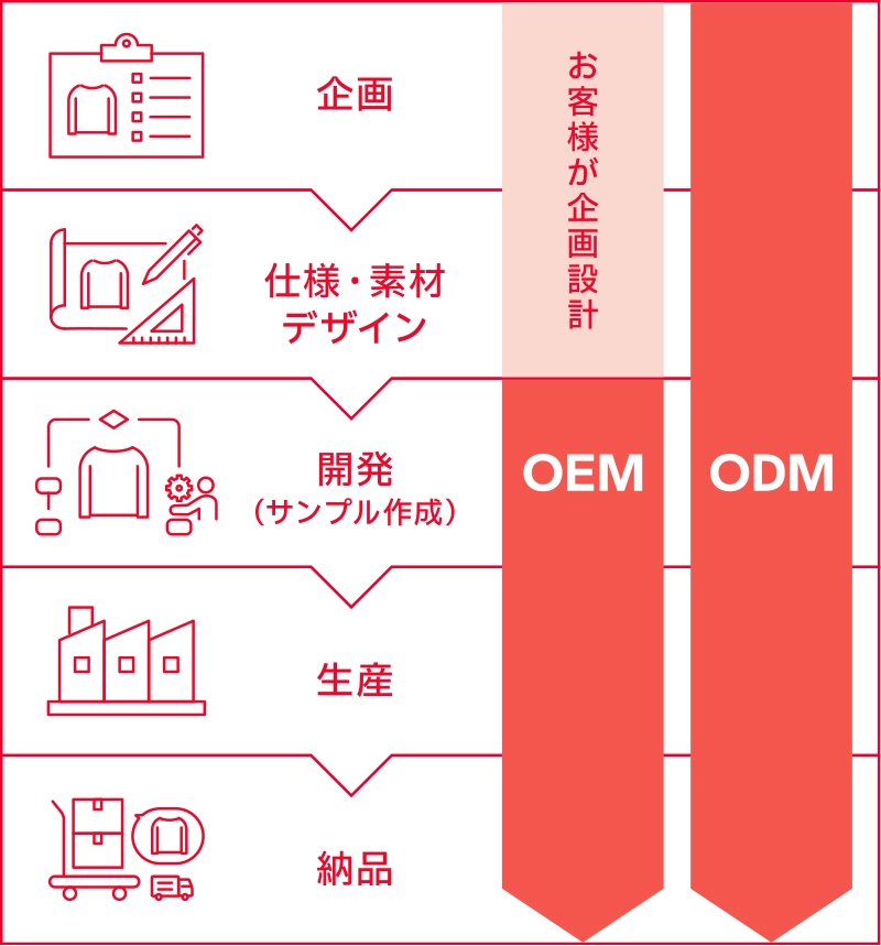 OEMとODMの工程図